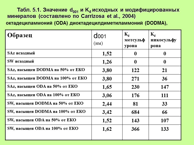 Табл. 5.1. Значение d001 и Kd исходных и модифицированных минералов (составлено по Carrizosa et